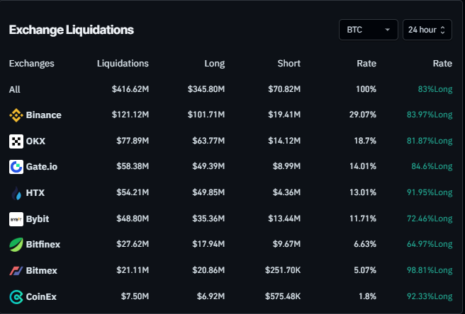 BTC exchange liquidations chart. Source: Coinglass